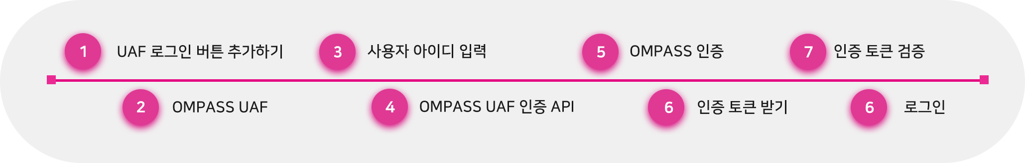 UAF 프로세스